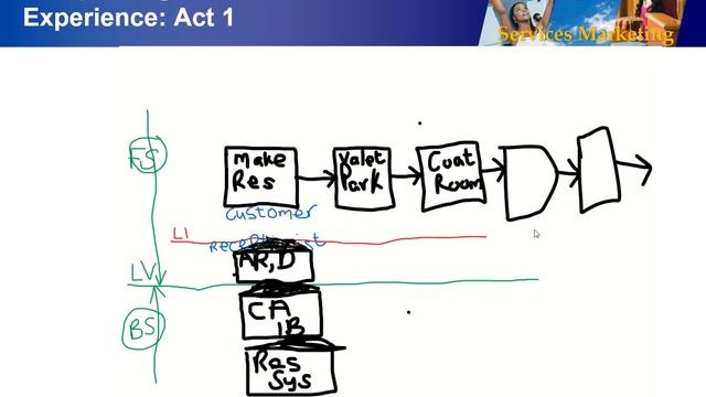 Services Marketing - Service Process Design
