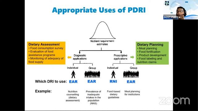 Webinar on DOST-FNRI's Philippine Dietary Reference Intakes (PDRI)