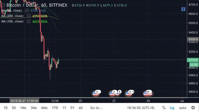 Биткоин нарисовал двойное дно, что дальше?