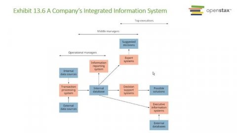 BUS10 Ch 13 Using Technology to Manage Information
