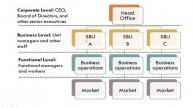 Entretien Master – Oral – Question 5 : Business Strategy Vs Corporate Strategy ?