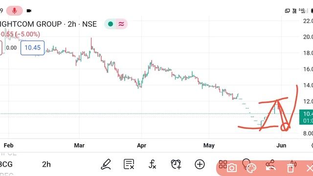 BRIGHTCOM GROUP share 🔥✅ | BRIGHTCOM GROUP share news | BCG Share latest news
