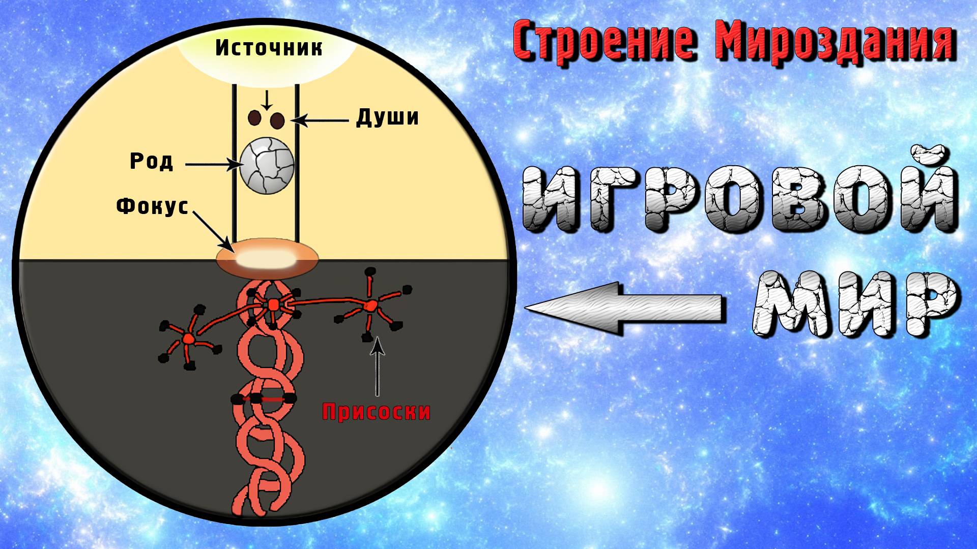 Строение Мироздания. Игровой Мир