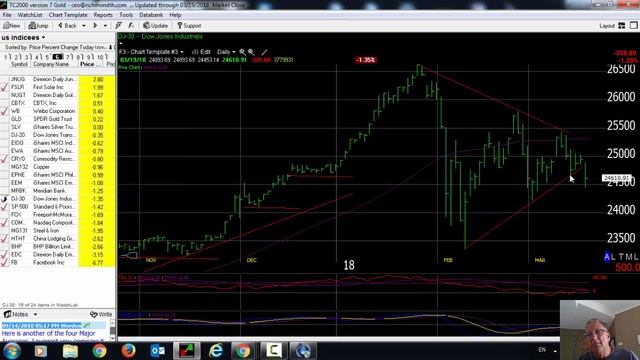 Stock Market not a sell however it is now a Market Under Pressure