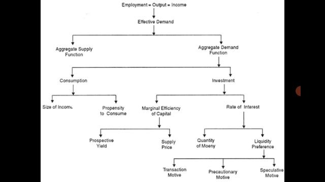 Keynesian Theory of Business Cycle