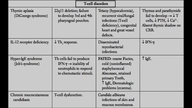 USMLE Immunology Part 8 I Immunodeficiency Disorders