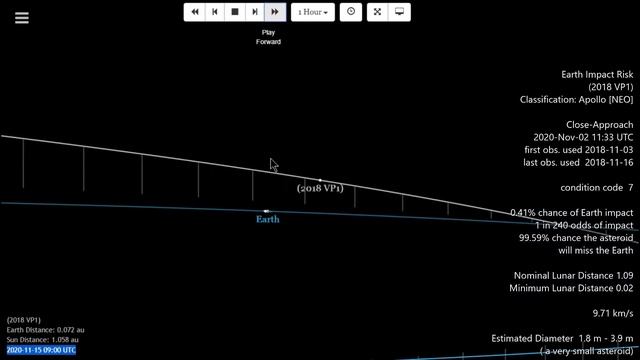 Earth Impact Risk Asteroid (2018 VP1)Close-Approach 2020-Nov-02 11:33 UTC