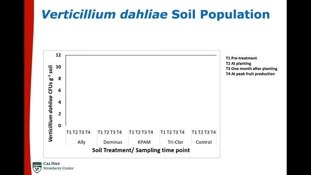 Soil Microbiome Changes in Response to Soil Fumigation