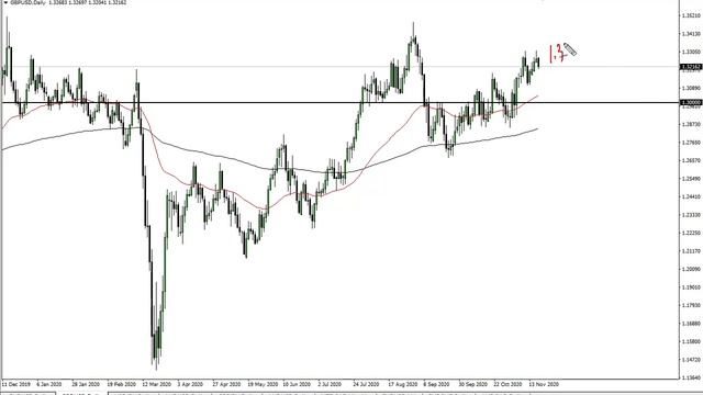 GBP/USD Technical Analysis for November 20, 2020 by FXEmpire