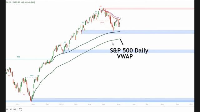 Рост S&P 500 и NASDAQ 100 остановился на своих 10-недельных скользящих средних