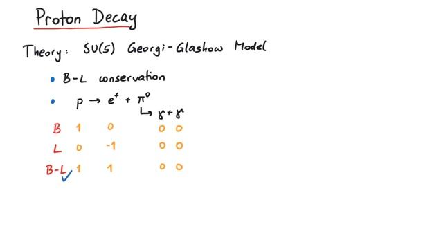 Proton Decay | Nuclear Physics Beyond the Standard Model?