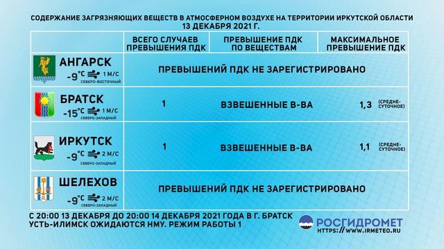 Мониторинг состояния атмосферного воздуха за 13.12.2021.