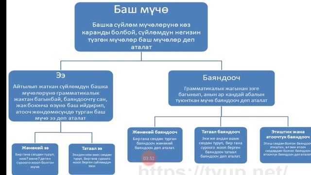 Суйлом мучолору     кыргыз тили 5-класс