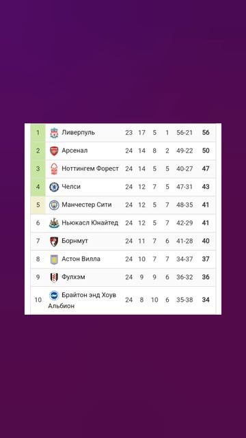 Чемпионат Англии 2024-2025 24й-тур #football
