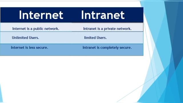 Difference between Internet & Intranet || full Explained in Hindi || Khadija's Planet