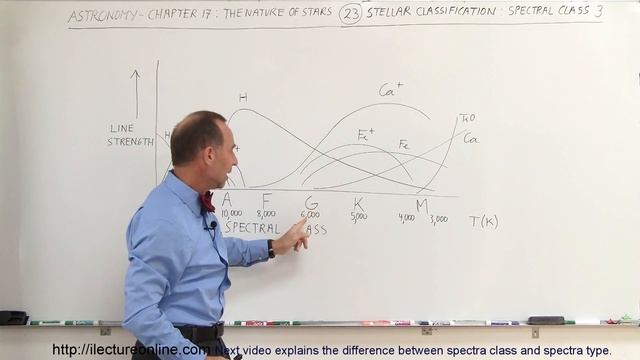 Astronomy - Ch. 17: The Nature of Stars (23 of 37) Stellar Classification: Spectral Class