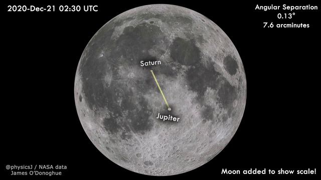 Great Conjunction of Jupiter & Saturn 2020, with Moon added to show scale