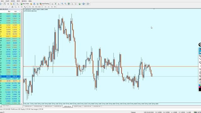 Forex MID Week Analysis 24 - 28 May