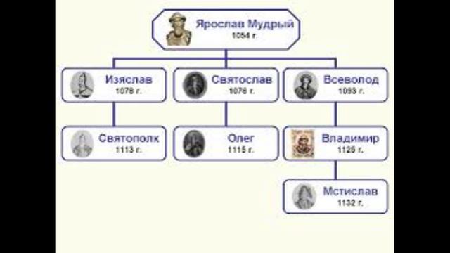Дети Ярослава мудрого: эпоха раздробленности