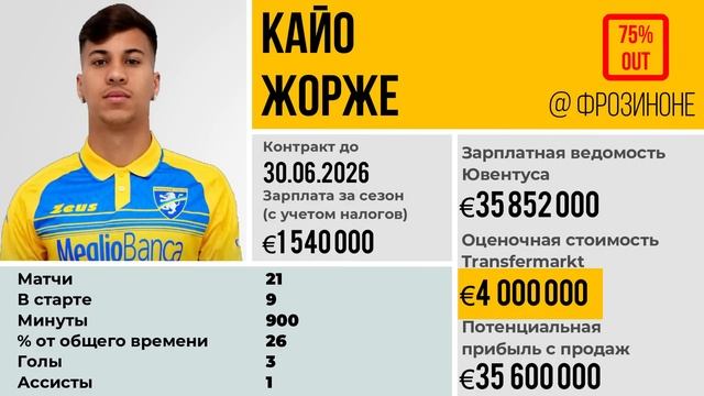 Расклад по аренде. Кто из арендованных игроков вернется в Ювентус, а кому Джунтоли укажет на дверь?