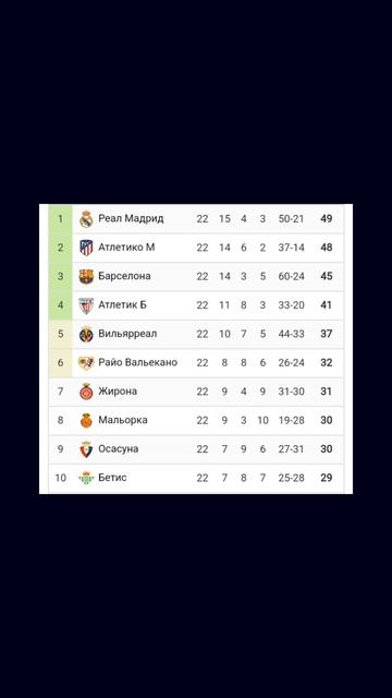 Чемпионат Испании 2024-2025 22й-тур  #football#laliga