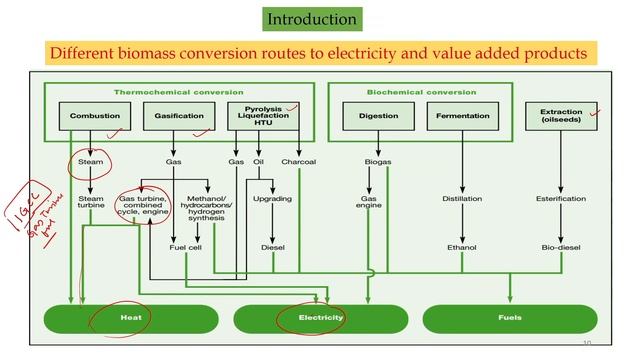 Lec 18: Introduction to biomass power generation