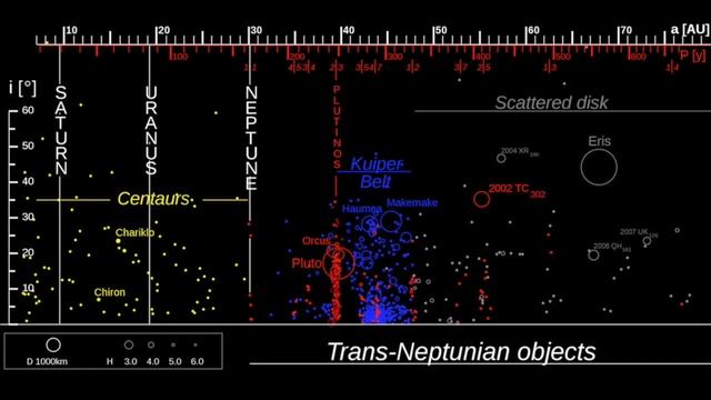 Far far out: the most distant object in the solar system