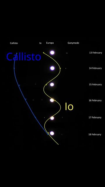 Tracking Jupiter Every Night for a Week