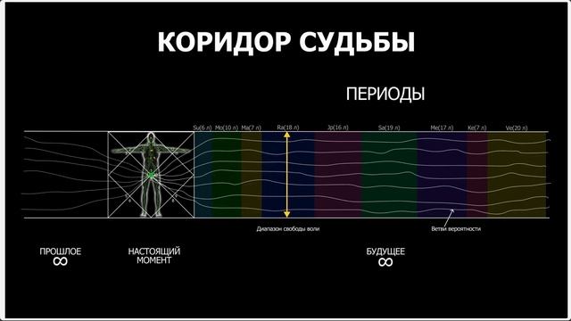 КАК МЕНЯТЬ СУДЬБУ: ветви вероятности и периоды | Astrogreen
