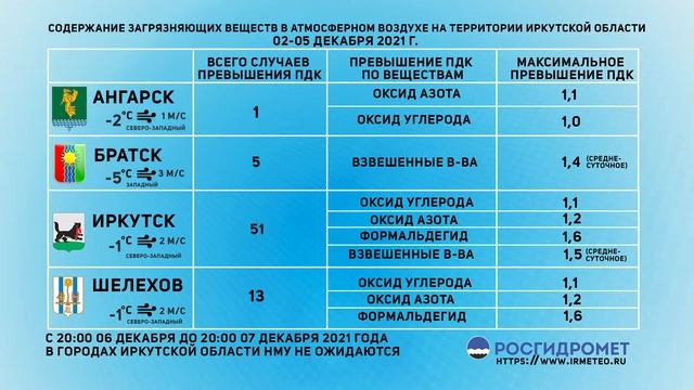 Мониторинг состояния атмосферного воздуха 02-05.12.2021