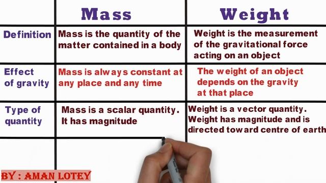 Difference between mass & weight in English (class 11) | mass and Weight difference | Mass | Weight