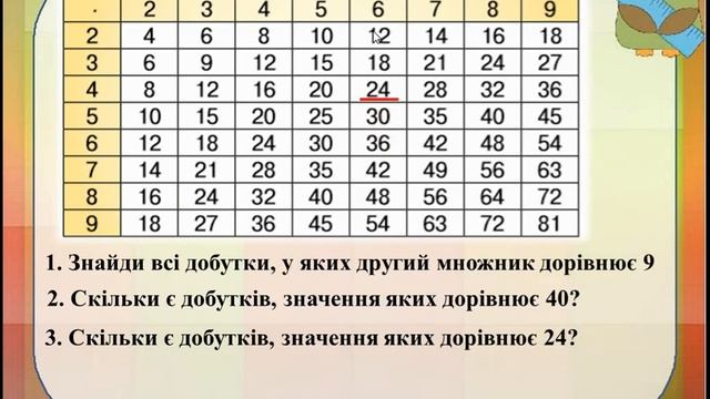 Робота за таблицею Піфагора  Знаходження невідомого дільника 2 клас за підручником Н. Листопад