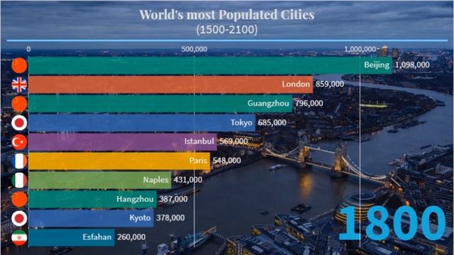 World's Largest Cities by Population 1500 to 2100 | Ranking the World’s Most Populated Cities