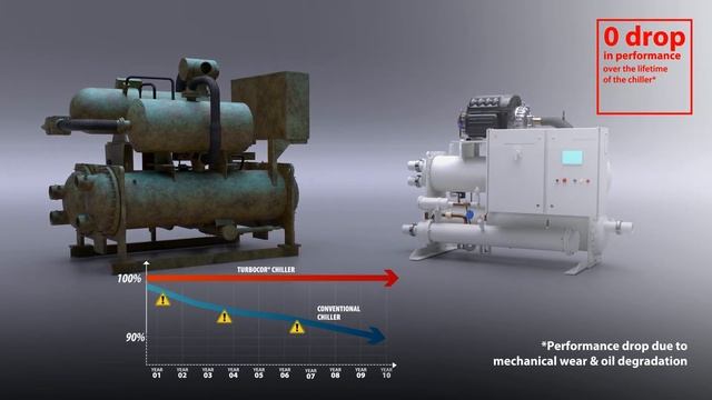 How is Turbocor's oil-free technology better than conventional chillers?