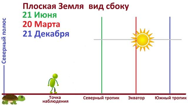 Земля является шаром. Равноденствие и солнцестояние доказывают это.