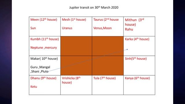 Understanding Jupiter transit into sign of Capricon on 30th March 2020