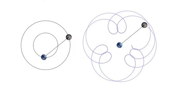 the way the planets dance around eachother