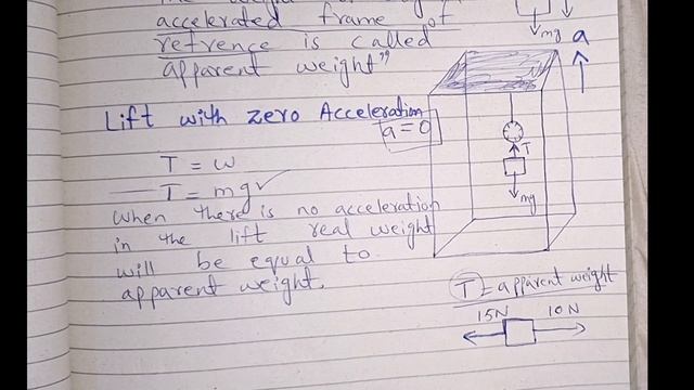 Real and Apparent weight(4 cases) : Class 11 Physics : Chapter 05