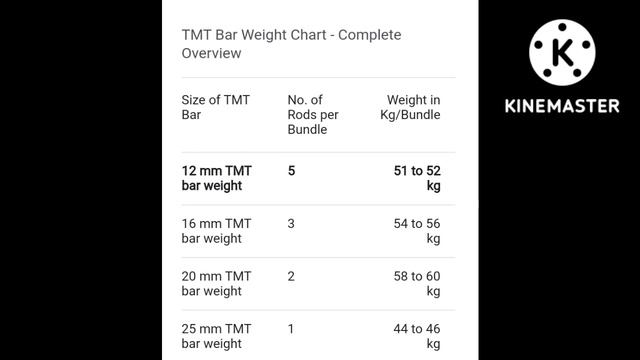 How many steel Bars in One Bundle and Weight? 1बंडल में कितना सरिया होता है? उसका वजन कितना होगा?