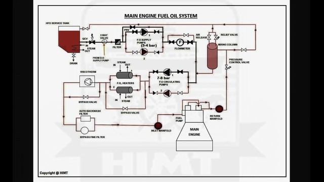 2D Animated Explanation- Main Engine Fuel Oil System | Garish Jerome