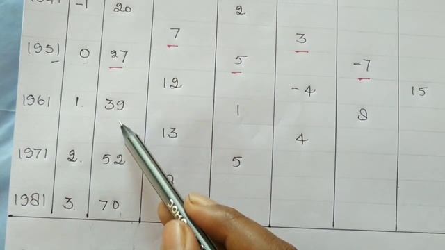 Gauss Backward interpolation formula || problem #1 || Numerical Analysis