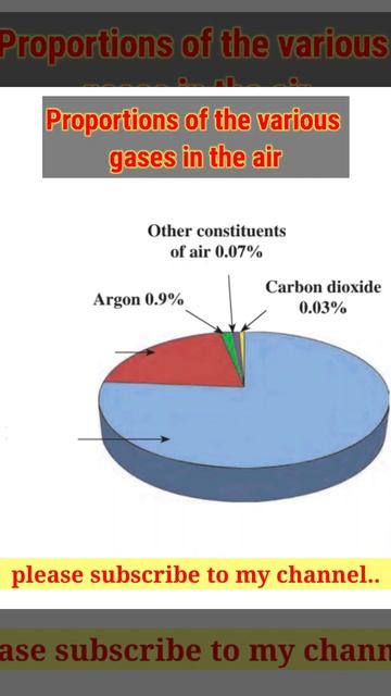 proportions of the various gases in the air // #shorts