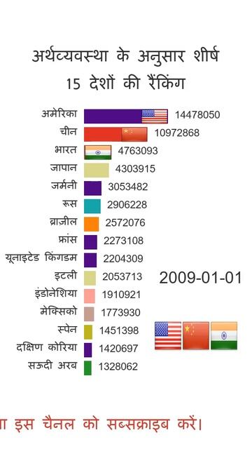 आर्थिक रूप से कौन रहा अव्वल? 1960-2050 तक के शीर्ष 15 देश 🚀💼 #Shorts