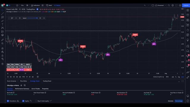 Stock $PL / NYSE (Planet Labs PBC) | Trading Algorithm
