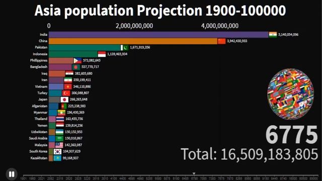 Asian Population 1900-100000A.D History & Projection
