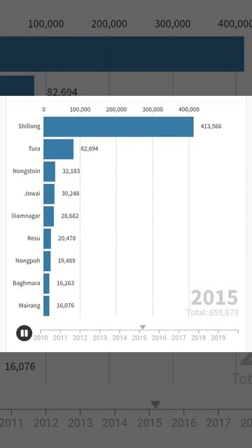 Most Populated Cities/Towns of Meghalaya (2010-2020) bar racing graph