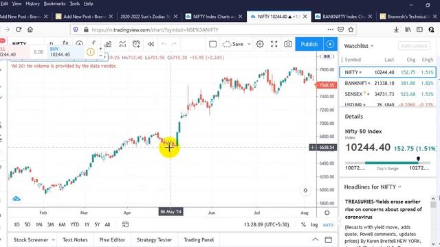 Annular Solar Eclipse 2020 June 21 Impact on Nifty and Bank Nifty