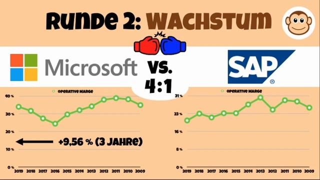 Aktienduell: Microsoft vs. SAP | Software Aktienanalyse: Rendite, Wachstum + Bilanz