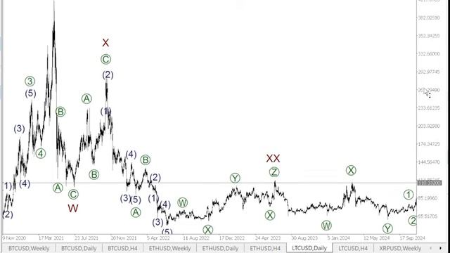 Разбор. Волновой анализ криптовалют Биткоин Bitcoin, Эфириум Ethereum на 5 - 12 декабря 2025