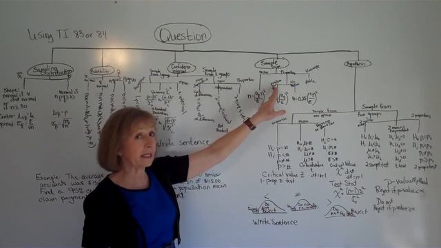 Inferential statistics mind map, confidence interval, hypothesis test, sampling distribution, size